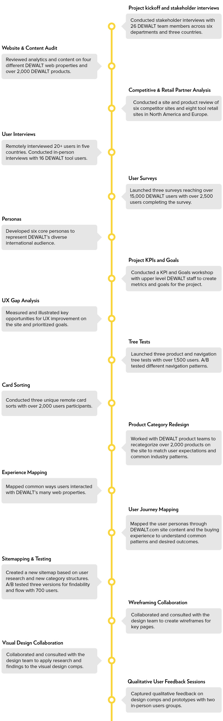 DEWALT Process